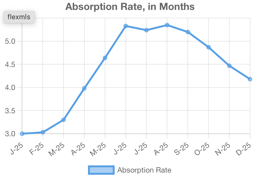 Flagstaff real estate absorption rate explained